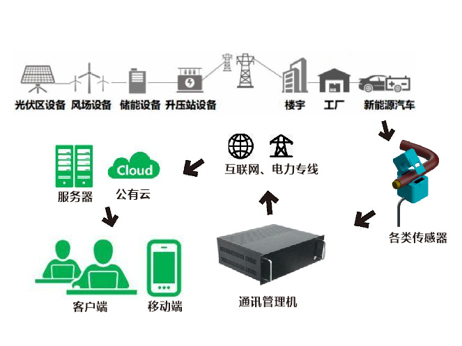 能源、设备管理解决方案及服务